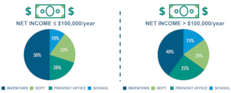 Distribution of income for GW inventions