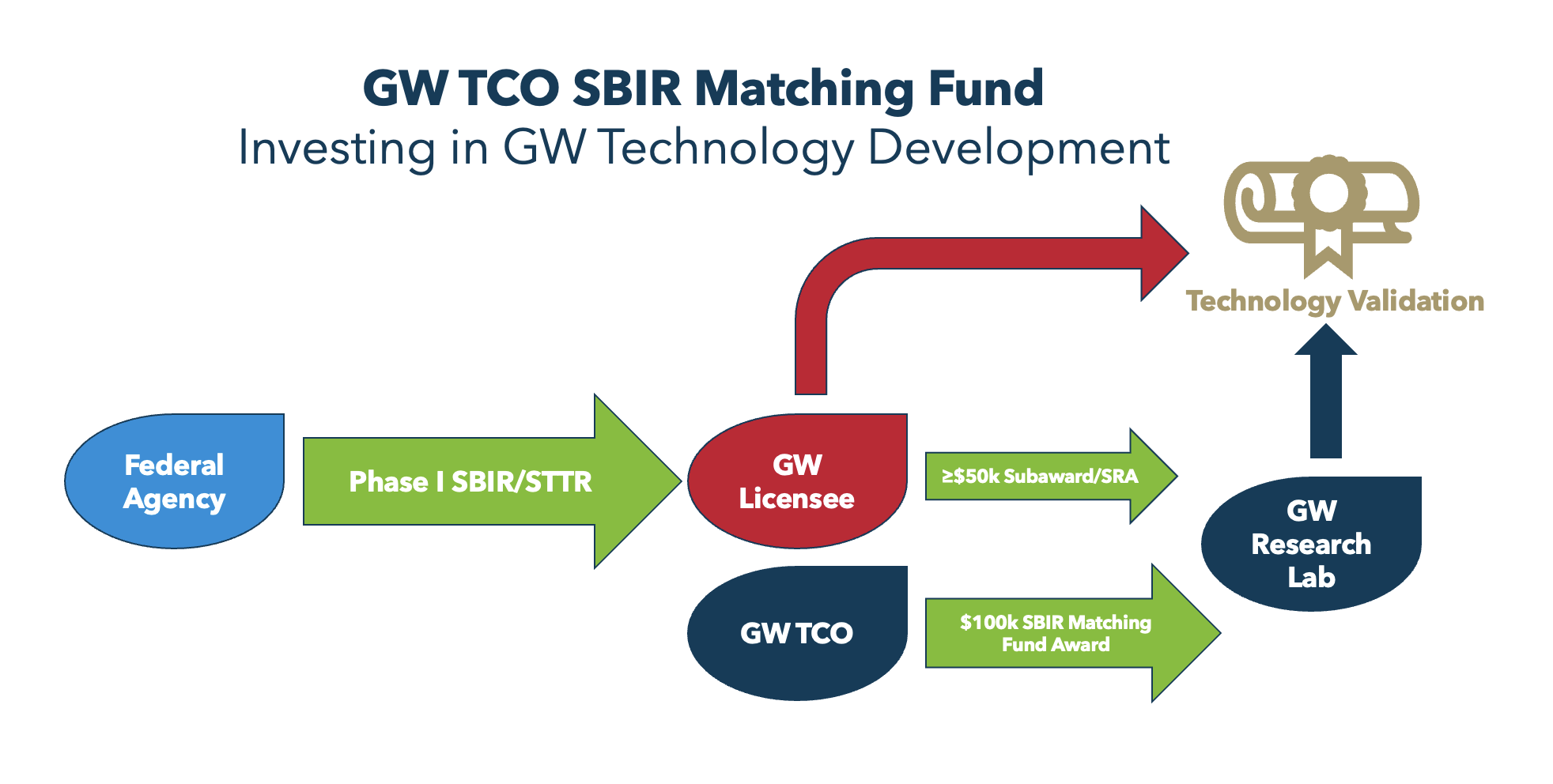 GW TCO SBIR Matching Fund process